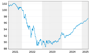 Chart Aareal Bank AG MTN-HPF.S.235 v.2020(2026) - 5 Years