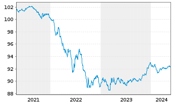 Chart Aareal Bank AG MTN-HPF.S.235 v.2020(2026) - 5 Years