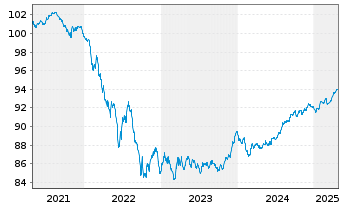 Chart Aareal Bank AG MTN-HPF.S.236 v.2021(2028) - 5 Years