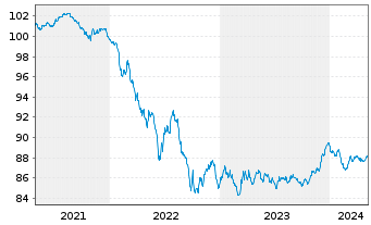 Chart Aareal Bank AG MTN-HPF.S.236 v.2021(2028) - 5 années