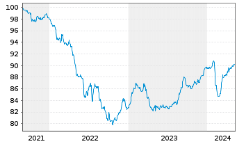 Chart Aareal Bank AG MTN-IHS Serie 311 v.21(26) - 5 années