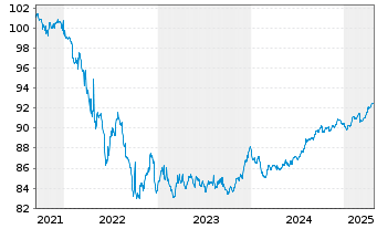 Chart Aareal Bank AG MTN-HPF.S.239 v.2021(2028) - 5 années