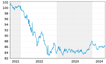 Chart Aareal Bank AG MTN-HPF.S.239 v.2021(2028) - 5 Jahre