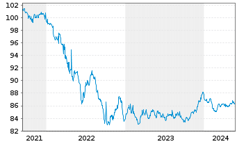 Chart Aareal Bank AG MTN-HPF.S.239 v.2021(2028) - 5 Years
