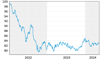 Chart Aareal Bank AG MTN-HPF.S.240 v.2022(2030) - 5 Jahre