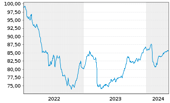 Chart Aareal Bank AG MTN-IHS v.22(28) - 5 Jahre