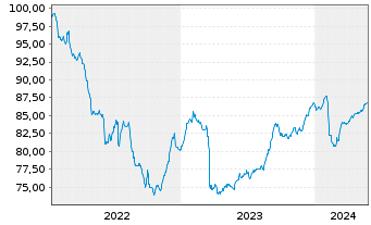 Chart Aareal Bank AG MTN-IHS v.22(28) - 5 Years