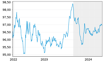 Chart Aareal Bank AG MTN-HPF.S.245 v.2022(2027) - 5 Years