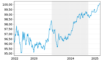 Chart Aareal Bank AG MTN-HPF.S.245 v.2022(2027) - 5 Years