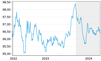 Chart Aareal Bank AG MTN-HPF.S.245 v.2022(2027) - 5 Years