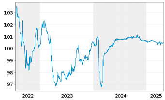 Chart Aareal Bank AG MTN-IHS Serie 317 v.22(25) - 5 Years