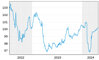 Chart Aareal Bank AG MTN-IHS Serie 317 v.22(25) - 5 années