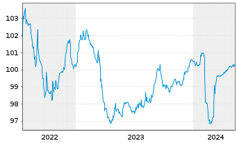 Chart Aareal Bank AG MTN-IHS Serie 317 v.22(25) - 5 années
