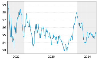 Chart Aareal Bank AG MTN-HPF.S.251 v.2022(2023) - 5 années