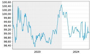 Chart Aareal Bank AG MTN-HPF.S.256 v.2023(2026) - 5 Years