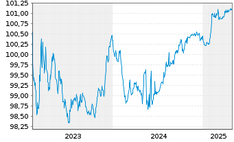 Chart Aareal Bank AG MTN-HPF.S.256 v.2023(2026) - 5 Years