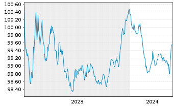 Chart Aareal Bank AG MTN-HPF.S.256 v.2023(2026) - 5 années