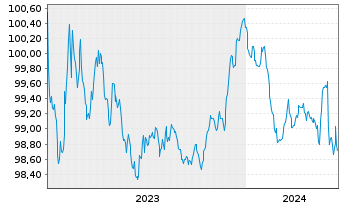 Chart Aareal Bank AG MTN-HPF.S.256 v.2023(2026) - 5 Jahre