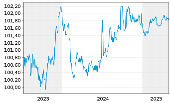 Chart Aareal Bank AG MTN-HPF.S.257 v.2023(2026) - 5 années