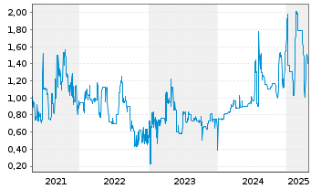 Chart Air Berlin PLC EO-Schuldverschr. 2011(18) - 5 Years