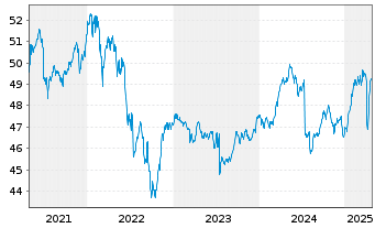 Chart antea I.ag mvK u.TGV-a.Eink.Gl - 5 années