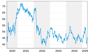 Chart BASF SE - 5 Years