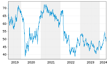 Chart BASF SE - 5 Jahre