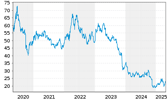 Chart Bayer AG - 5 Years