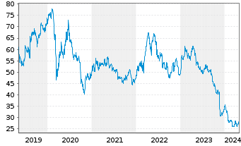 Chart Bayer AG - 5 Years
