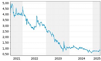 Chart Bio-Gate AG - 5 années