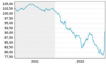 Chart Landesbank Baden-W&uuml;rttemberg Inh.-Schv. v.19(29) - 5 Jahre