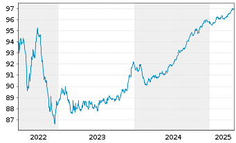 Chart Berlin Hyp AG Inh.-Schv. v.22(27) - 5 Years