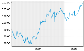 Chart Berlin Hyp AG Hyp.-Pfandbr. v.24(27) - 5 Years