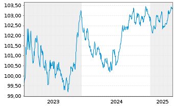 Chart Berlin Hyp AG Hyp.-Pfandbr. v.23(28) - 5 Years