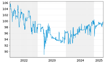 Chart Bayerische Landesbank Nachrang IHS  v.17(27) - 5 Years