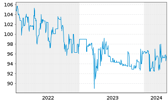 Chart Bayerische Landesbank Nachrang IHS  v.17(27) - 5 années