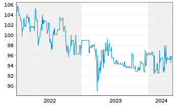 Chart Bayerische Landesbank Nachrang IHS  v.17(27) - 5 Jahre