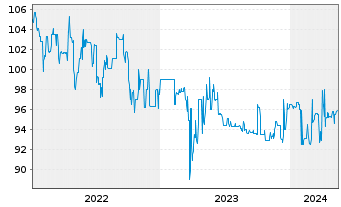 Chart Bayerische Landesbank Nachrang IHS  v.17(27) - 5 Years