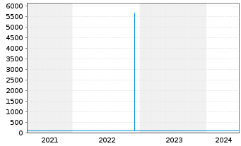 Chart Bayerische Landesbank Nachrang IHS v.17(27) - 5 Years