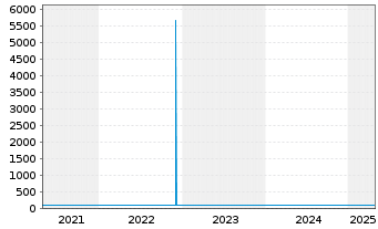 Chart Bayerische Landesbank Nachrang IHS v.17(27) - 5 Years