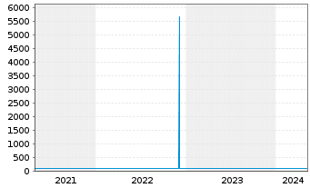 Chart Bayerische Landesbank Nachrang IHS v.17(27) - 5 années