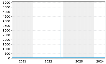 Chart Bayerische Landesbank Nachrang IHS v.17(27) - 5 Jahre