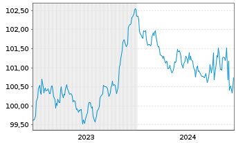 Chart Bayerische Landesbank Pfandbr. v.23(27) - 5 Years
