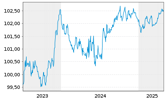 Chart Bayerische Landesbank Pfandbr. v.23(27) - 5 Years