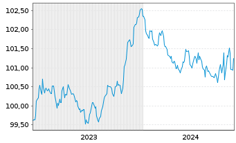 Chart Bayerische Landesbank Pfandbr. v.23(27) - 5 Years