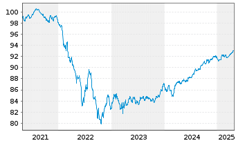 Chart Bayerische Landesbank Med.Term.Inh.-Schv.21(28) - 5 Years