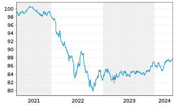 Chart Bayerische Landesbank Med.Term.Inh.-Schv.21(28) - 5 années
