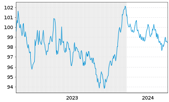 Chart Bayerische Landesbank Öff.Pfandbr.v.23(33) - 5 années
