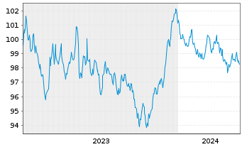 Chart Bayerische Landesbank Öff.Pfandbr.v.23(33) - 5 Years