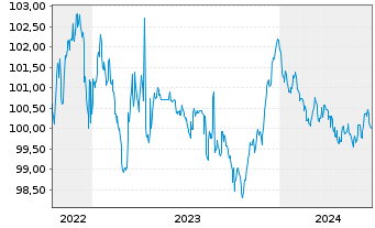 Chart Bayerische Landesbank Pfandbr. v 22(27) - 5 Years